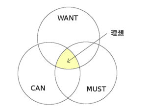 自己分析３つの円